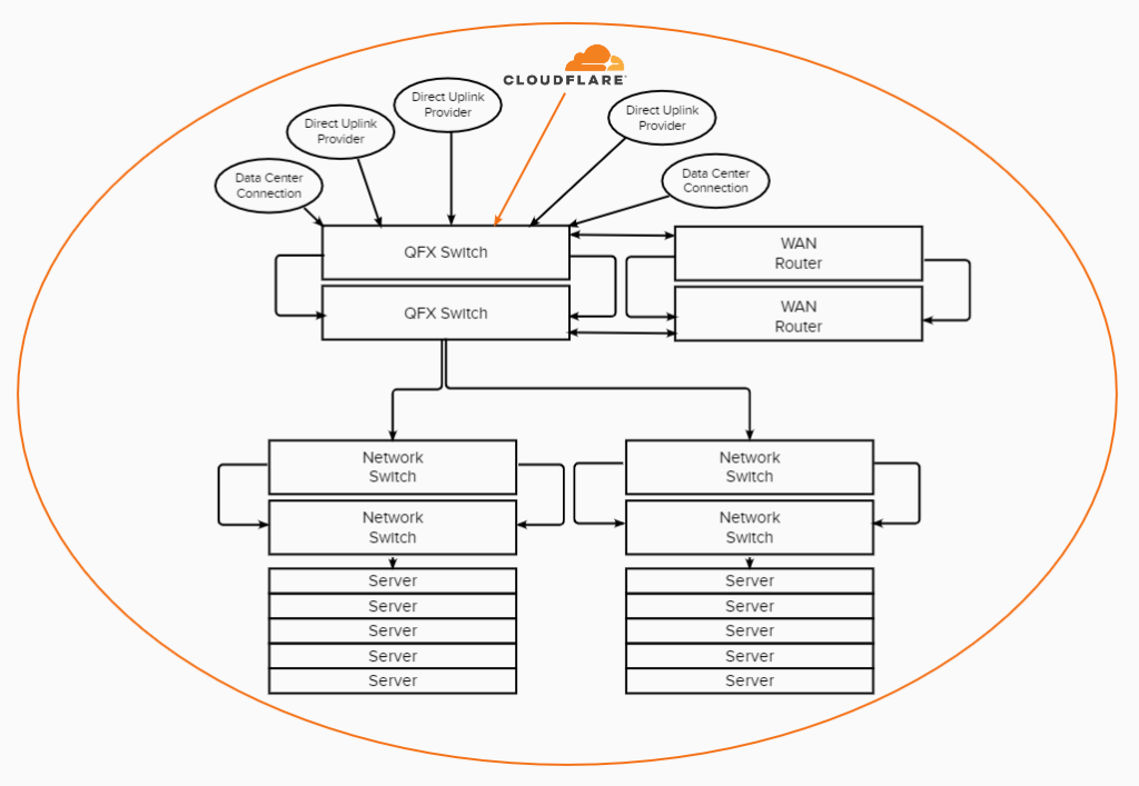 cloudflare