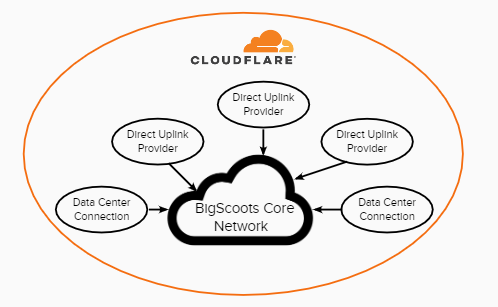 bigscoots network upgrade