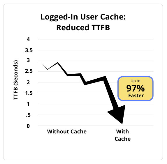 chart showing logged in user cache reducing TTFB by 97%