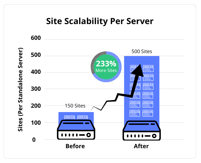 chart showing 233% site scalability per server improvement for showit