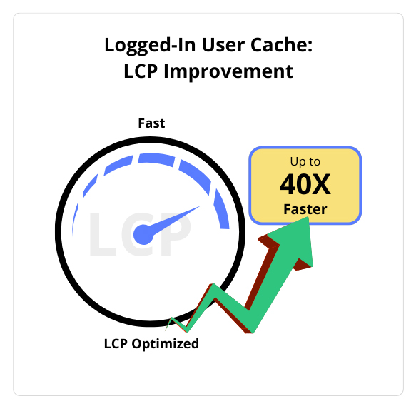 chart of logged-in user cache LCP improvements