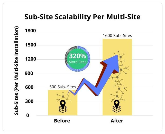 chart of sub-site scalability per multi-site improvement for showit