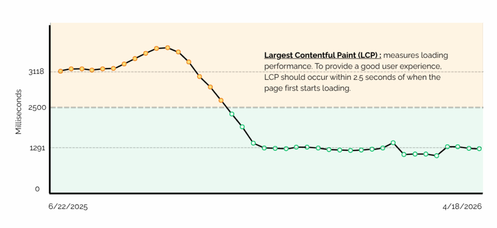graph showing mexico news daily LCP reduction