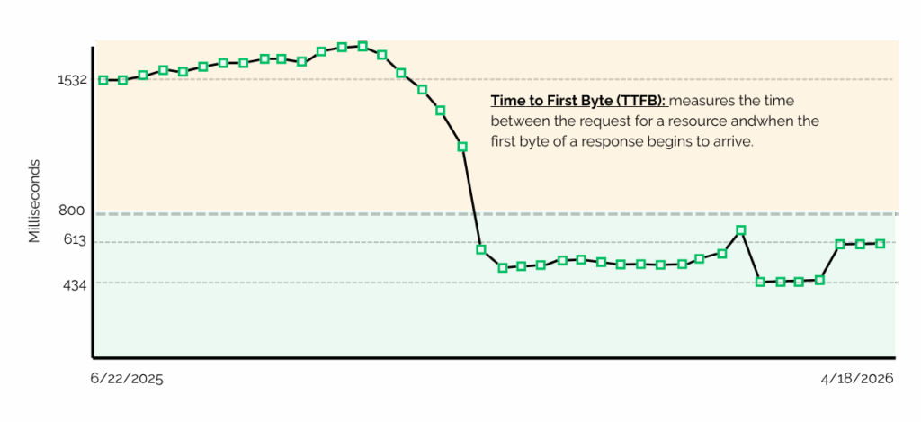 graph showing mexico news daily TTFB reduction