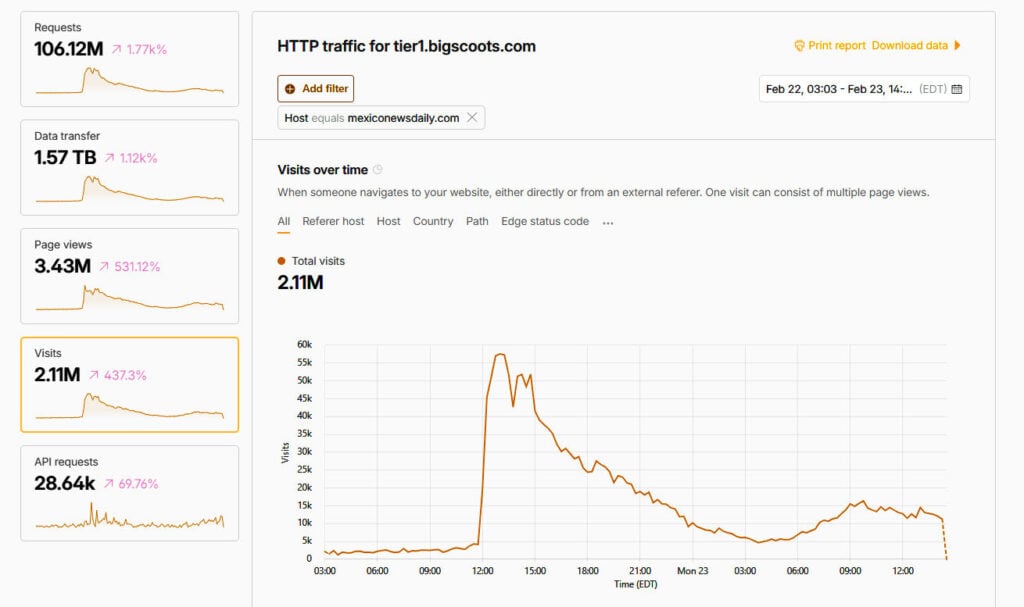 HTTP chart for mexico new daily traffic increase during el mencho incident
